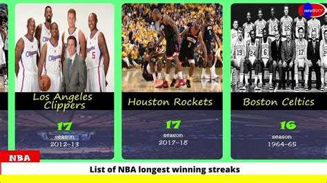 List of NBA longest winning streaks .